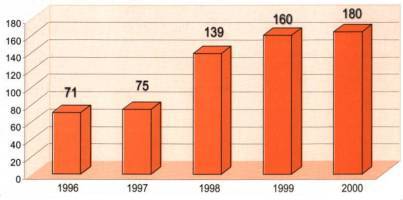 Sociedade de Assistncia aos Cegos - Relatrio de Atividades - 2000