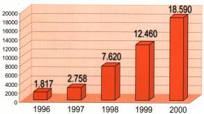 Sociedade de Assistncia aos Cegos - Relatrio de Atividades - 2000