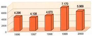 Sociedade de Assistncia aos Cegos - Relatrio de Atividades - 2000