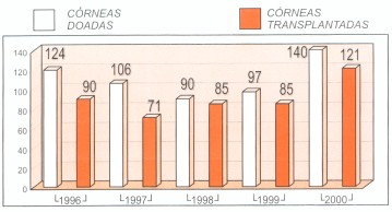 Sociedade de Assistncia aos Cegos - Relatrio de Atividades - 2000