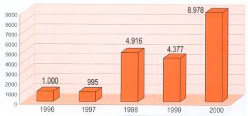 Sociedade de Assistncia aos Cegos - Relatrio de Atividades - 2000